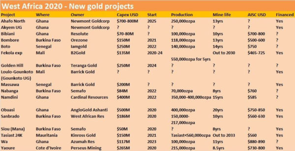new-gold-projects