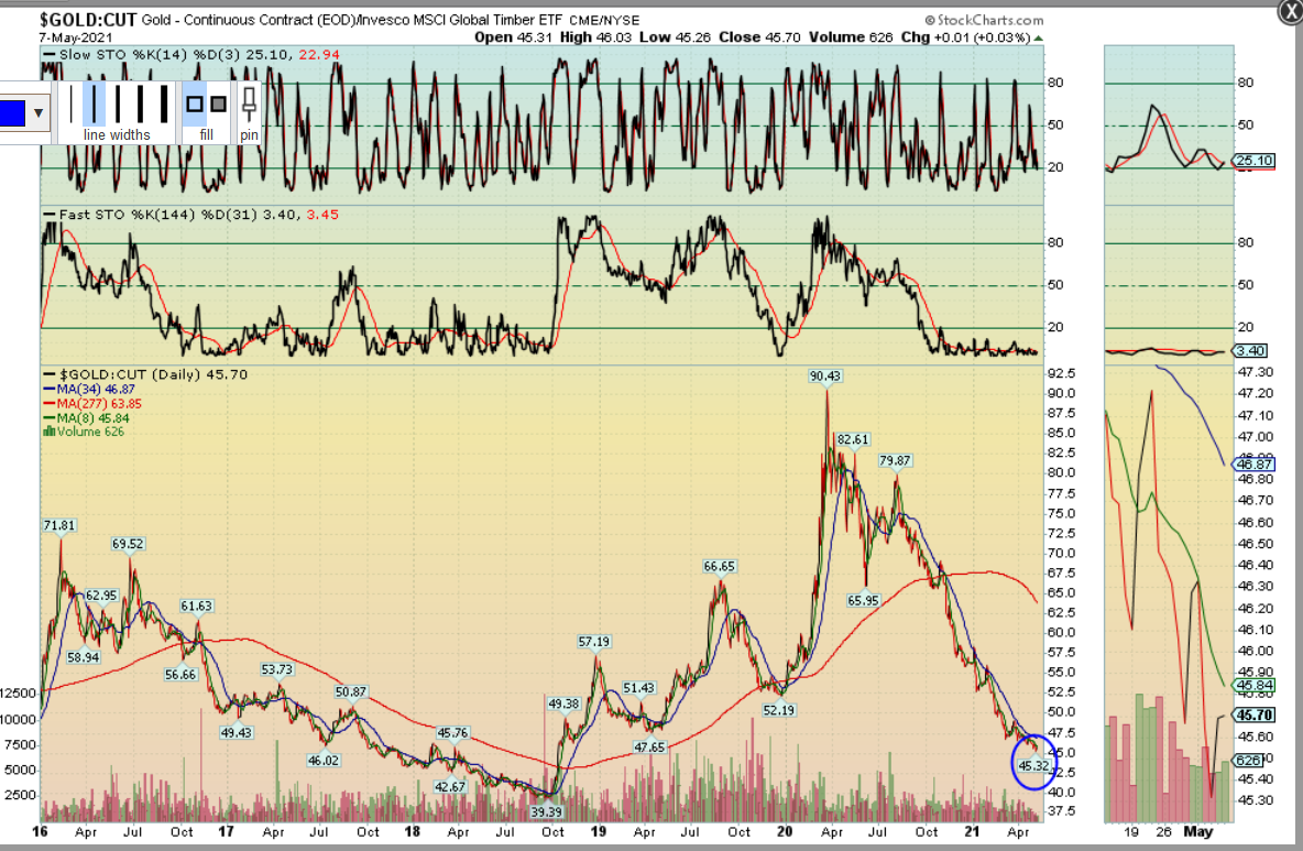 The Lumber GOLD RATIO is about to FLIP 2016 to today and 20 year chart